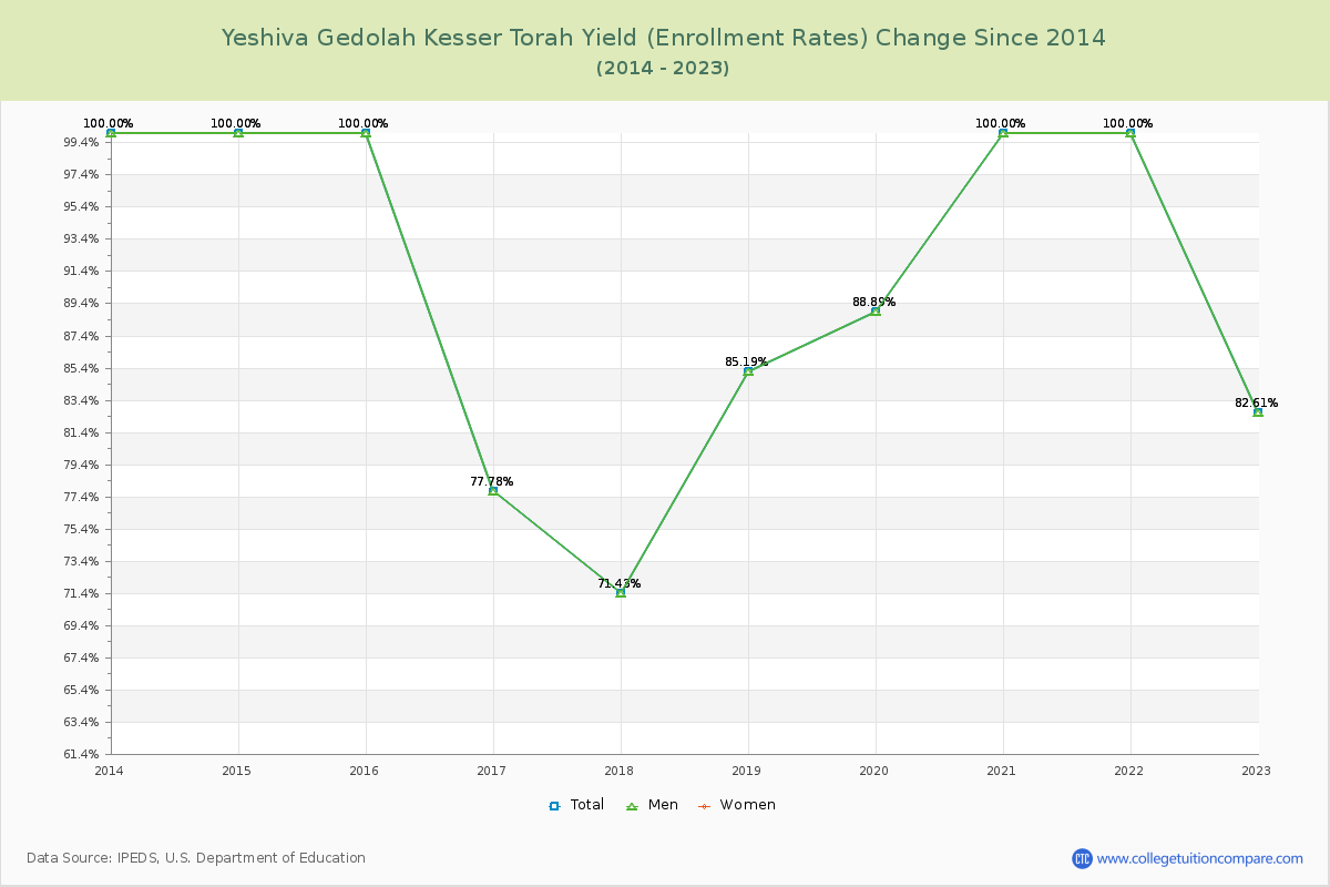 Yeshiva Gedolah Kesser Torah Yield (Enrollment Rate) Changes Chart