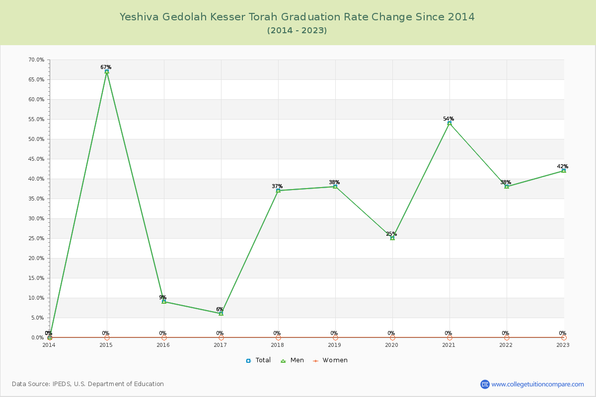 Yeshiva Gedolah Kesser Torah Graduation Rate Changes Chart