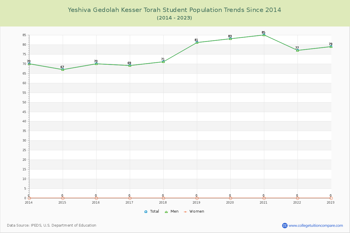 Yeshiva Gedolah Kesser Torah Enrollment Trends Chart