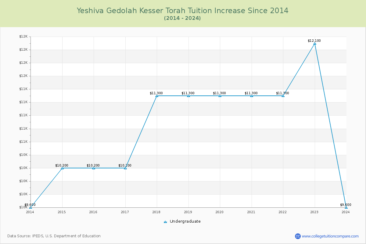 Yeshiva Gedolah Kesser Torah Tuition & Fees Changes Chart