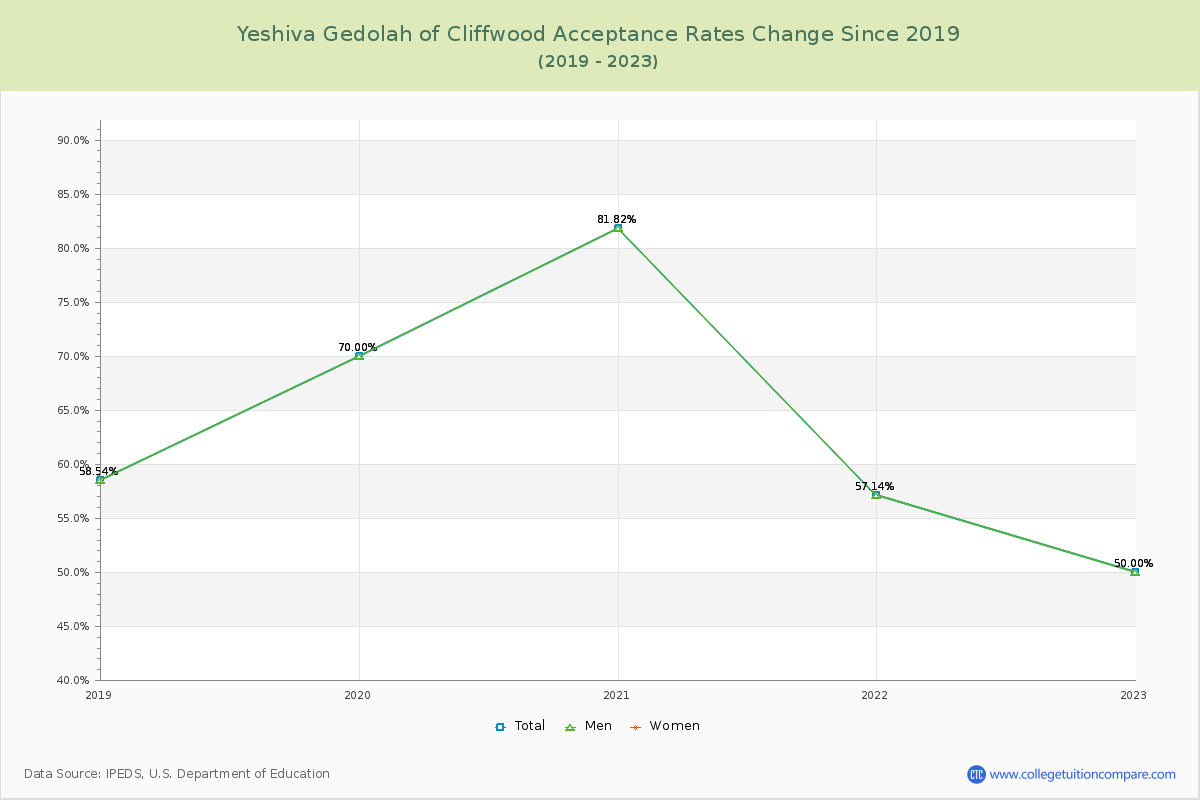 Yeshiva Gedolah of Cliffwood Acceptance Rate Changes Chart