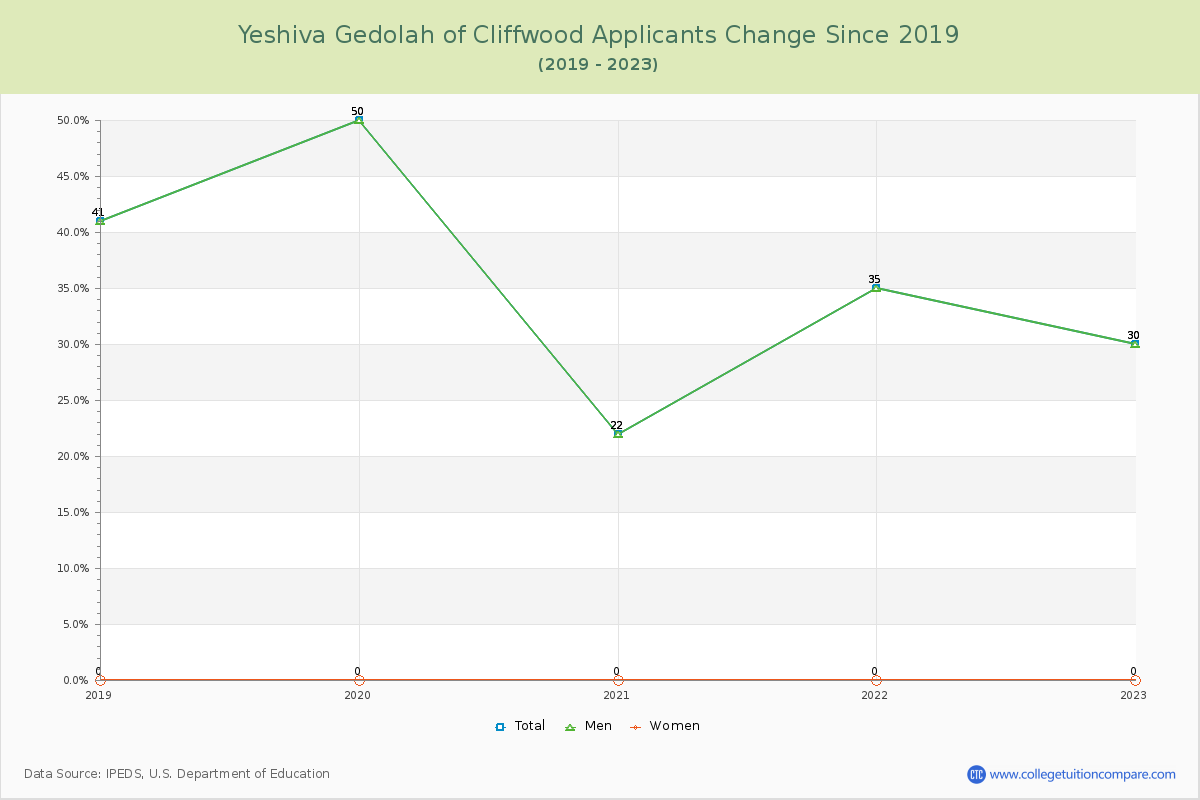 Yeshiva Gedolah of Cliffwood Number of Applicants Changes Chart