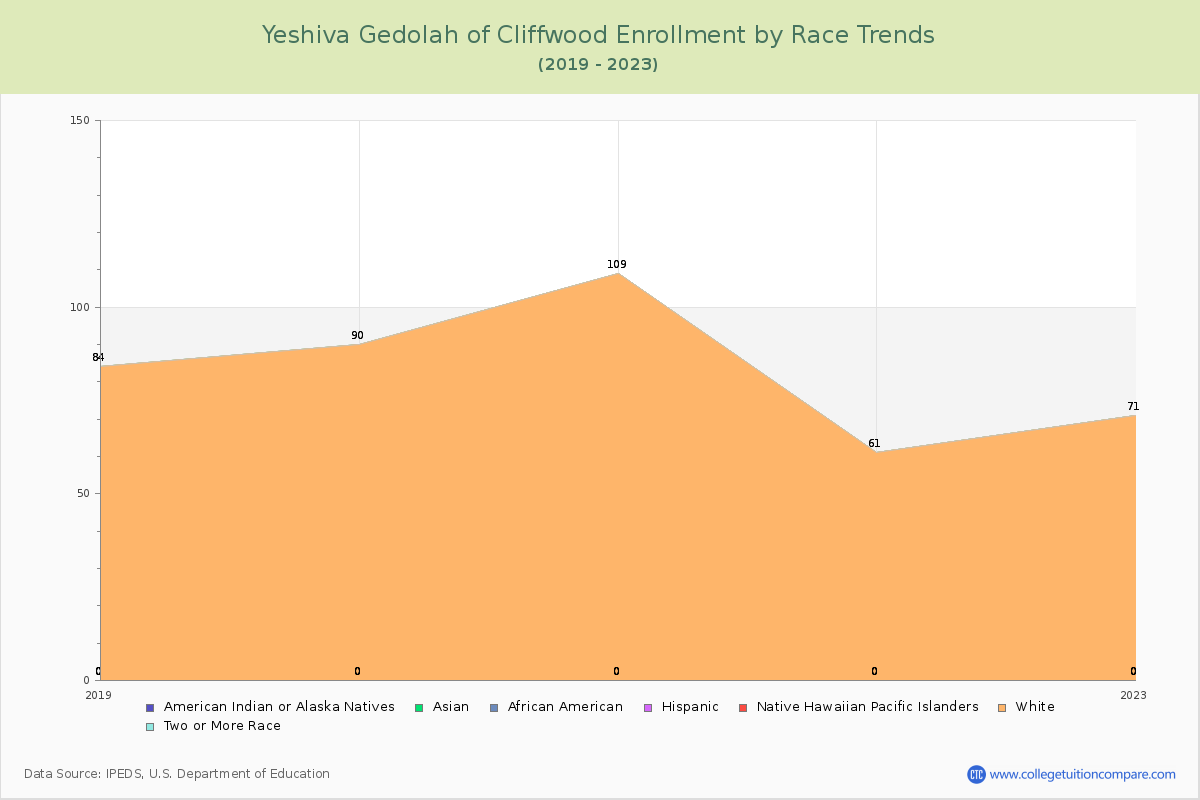 Yeshiva Gedolah of Cliffwood Enrollment by Race Trends Chart