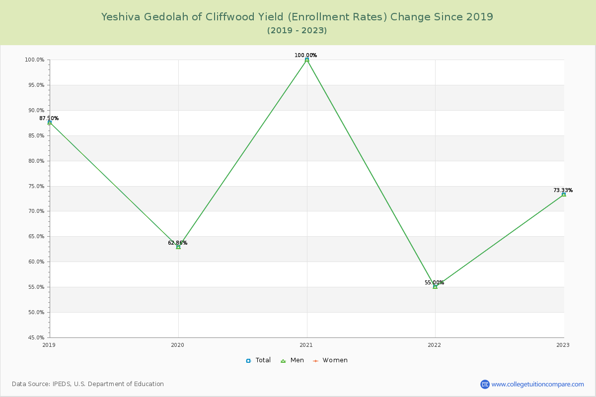 Yeshiva Gedolah of Cliffwood Yield (Enrollment Rate) Changes Chart