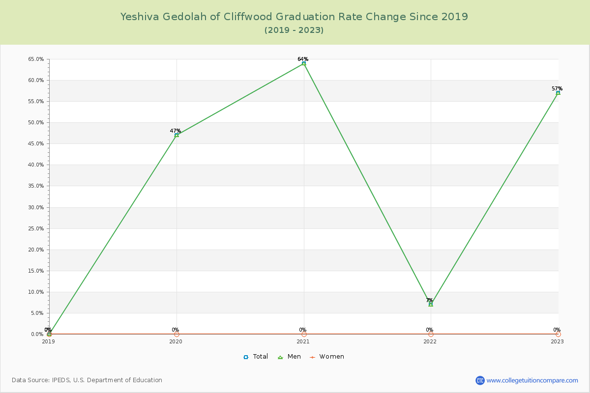 Yeshiva Gedolah of Cliffwood Graduation Rate Changes Chart
