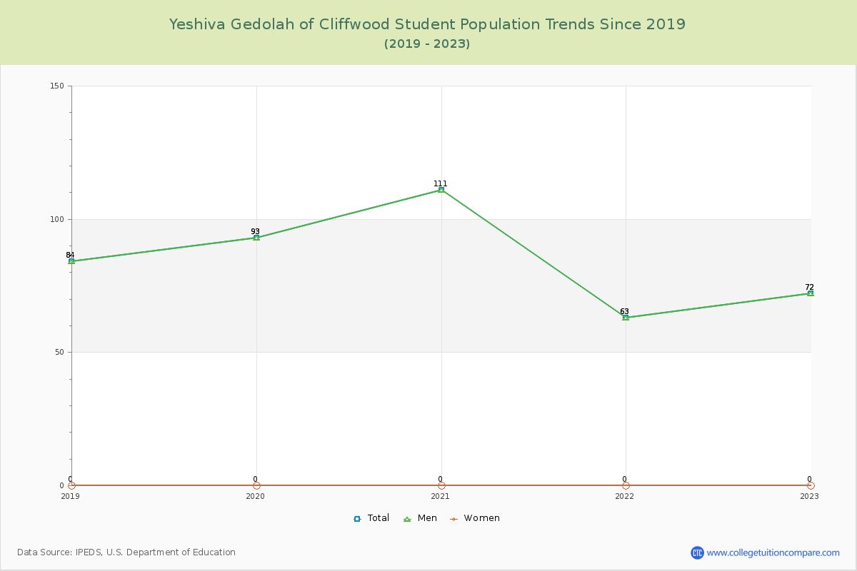 Yeshiva Gedolah of Cliffwood Enrollment Trends Chart