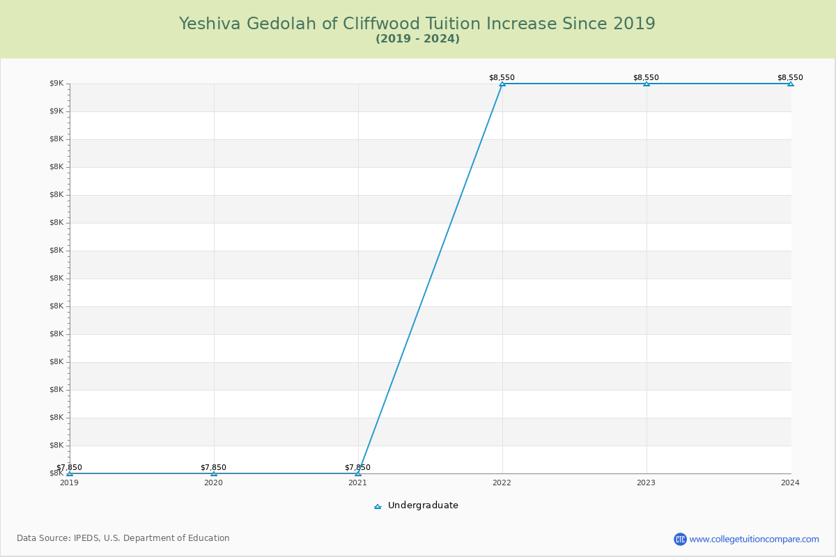 Yeshiva Gedolah of Cliffwood Tuition & Fees Changes Chart
