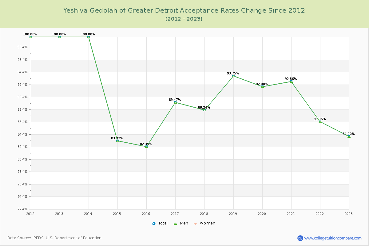 Yeshiva Gedolah of Greater Detroit Acceptance Rate Changes Chart