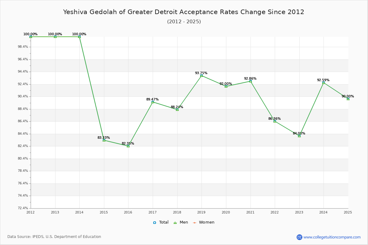 Yeshiva Gedolah of Greater Detroit Acceptance Rate Trends Over Time - Historical Admission Rate Data Visualization Chart