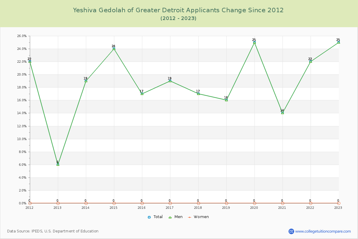 Yeshiva Gedolah of Greater Detroit Number of Applicants Changes Chart