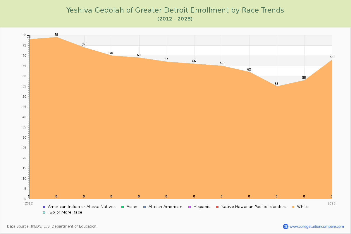 Yeshiva Gedolah of Greater Detroit Enrollment by Race Trends Chart
