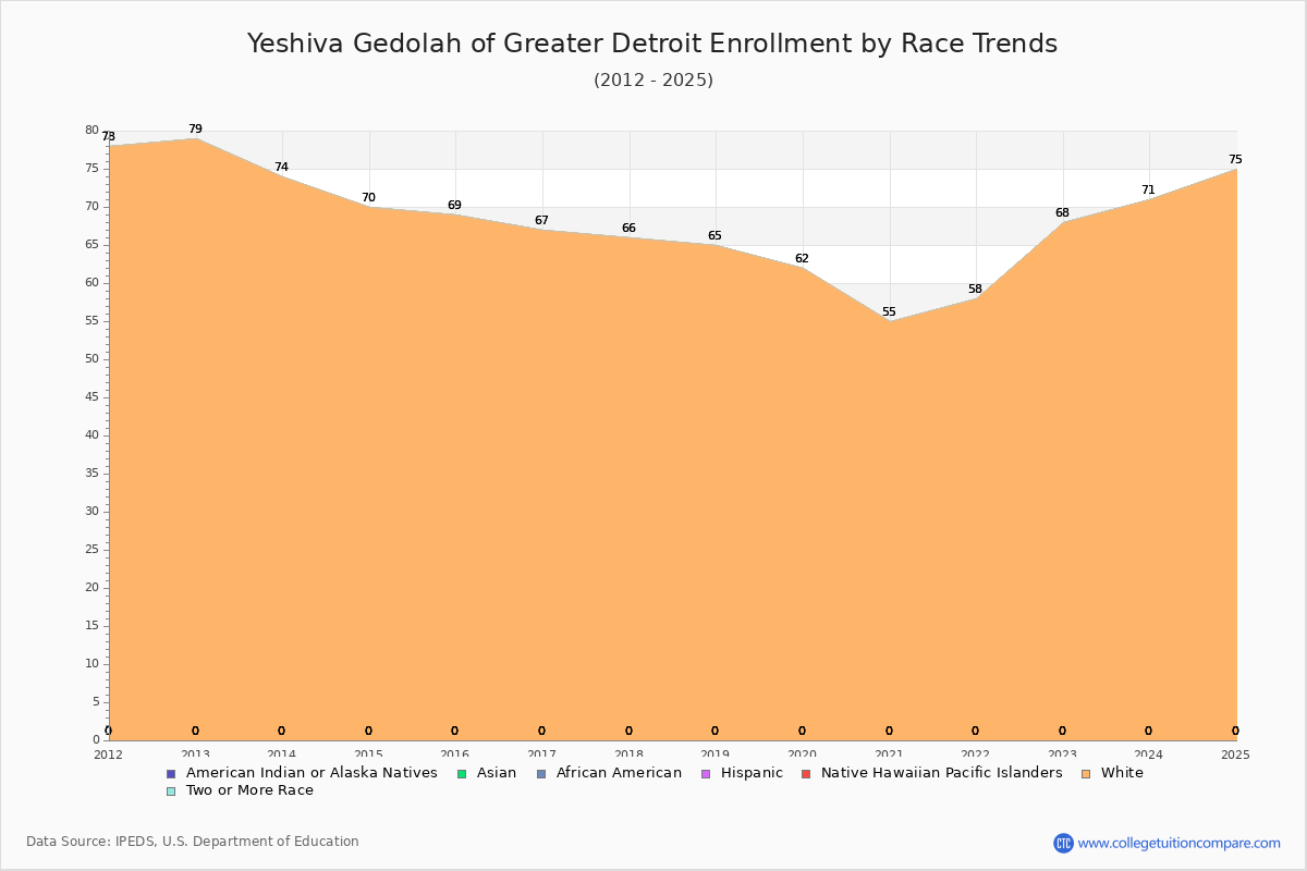 Yeshiva Gedolah of Greater Detroit Enrollment by Race Trends Chart