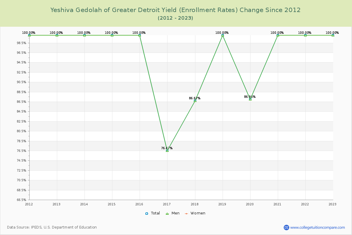 Yeshiva Gedolah of Greater Detroit Yield (Enrollment Rate) Changes Chart