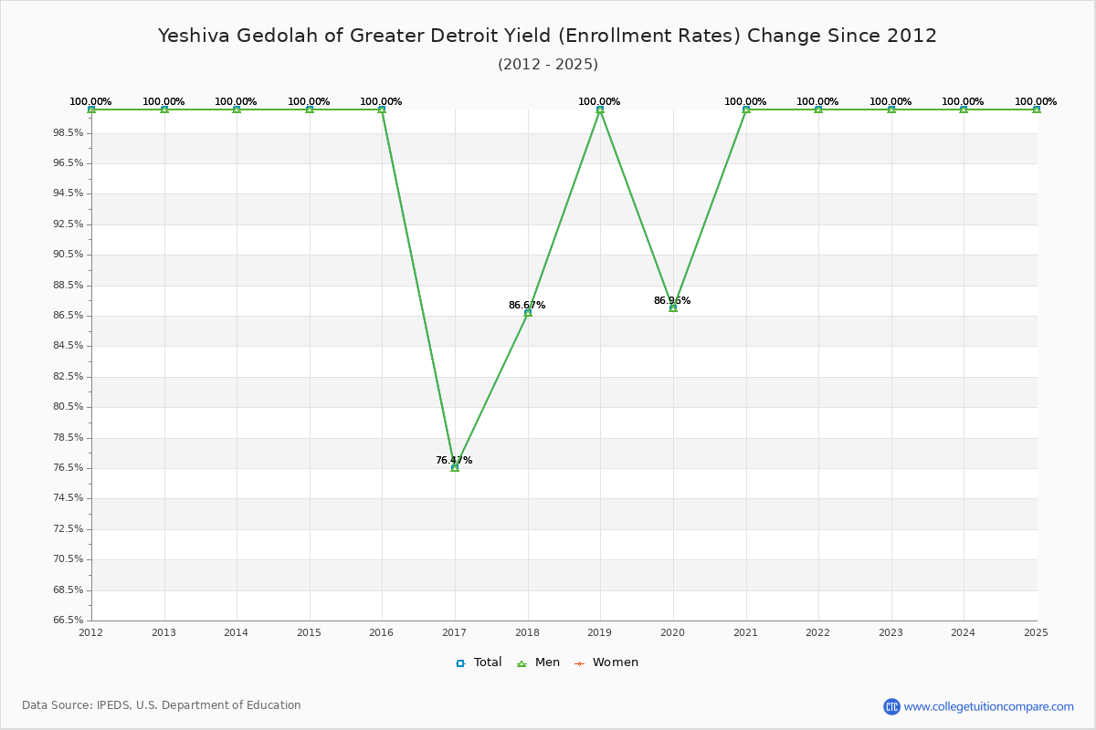 Yeshiva Gedolah of Greater Detroit enrollment rate trends chart showing historical yield changes from 2015 to 2025