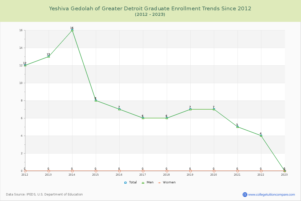 Yeshiva Gedolah of Greater Detroit Graduate Enrollment Trends Chart