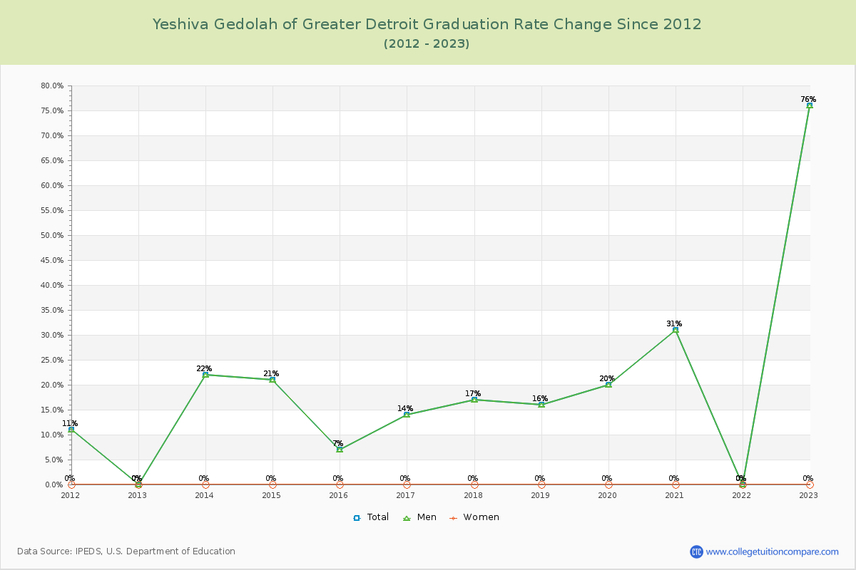 Yeshiva Gedolah of Greater Detroit Graduation Rate Changes Chart