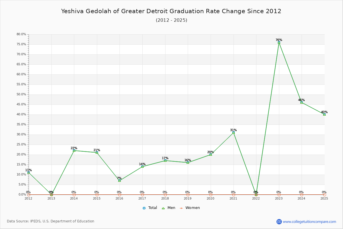 Yeshiva Gedolah of Greater Detroit Graduation Rate Changes Chart