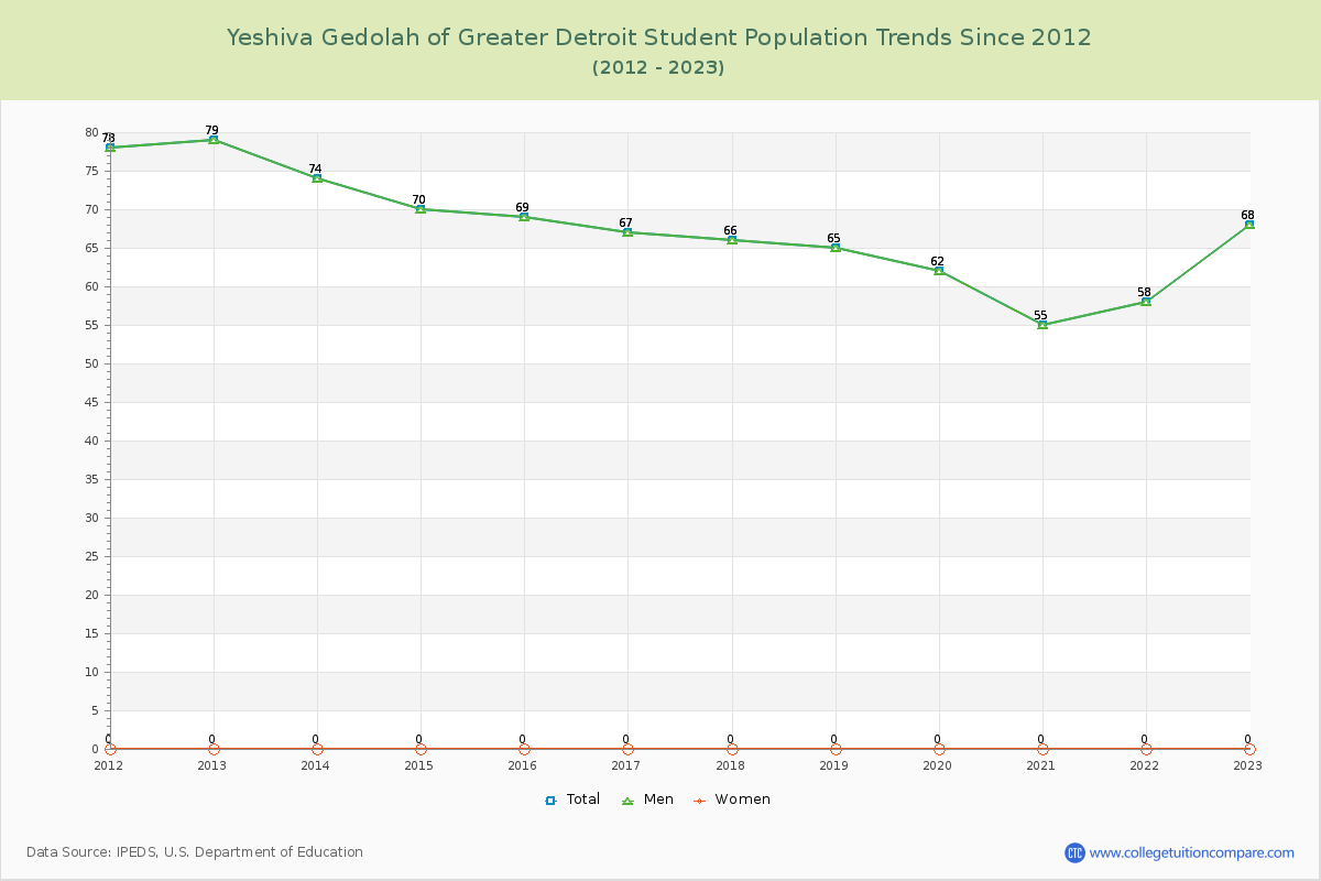 Yeshiva Gedolah of Greater Detroit Enrollment Trends Chart