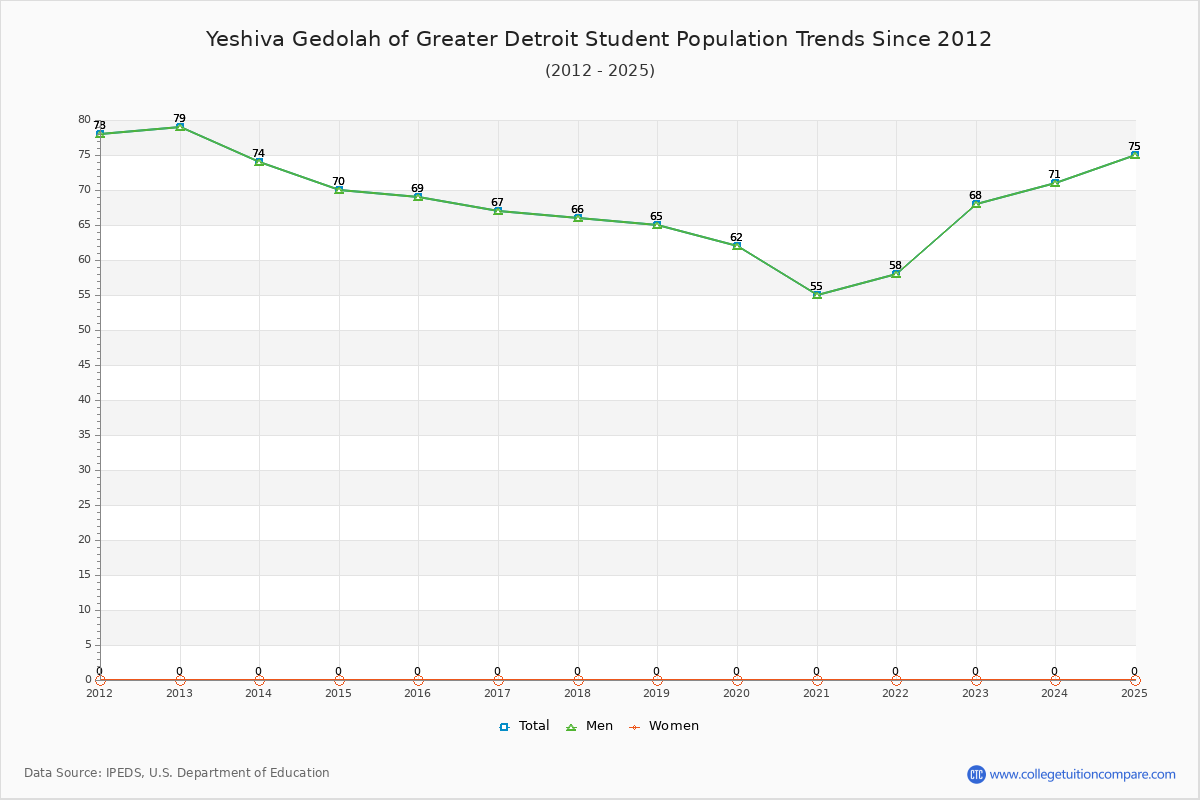 Yeshiva Gedolah of Greater Detroit Enrollment Trends Chart