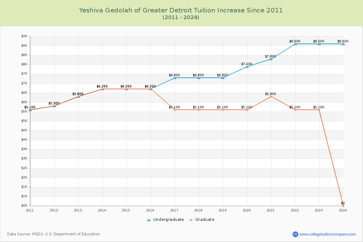 Yeshiva Gedolah of Greater Detroit Tuition & Fees Changes Chart