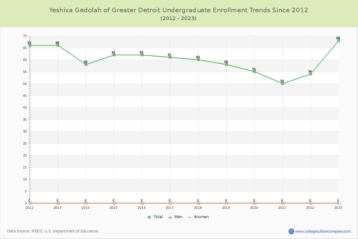Yeshiva Gedolah of Greater Detroit Undergraduate Enrollment Trends Chart