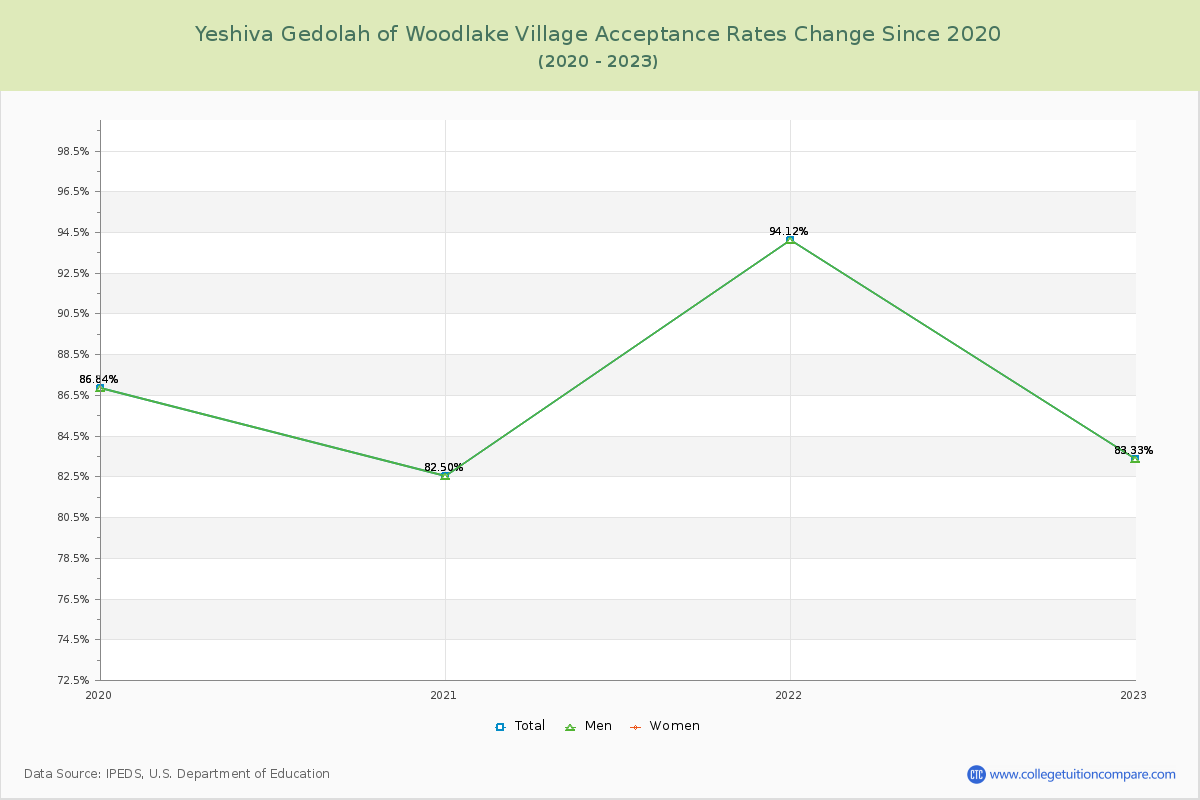 Yeshiva Gedolah of Woodlake Village Acceptance Rate Changes Chart
