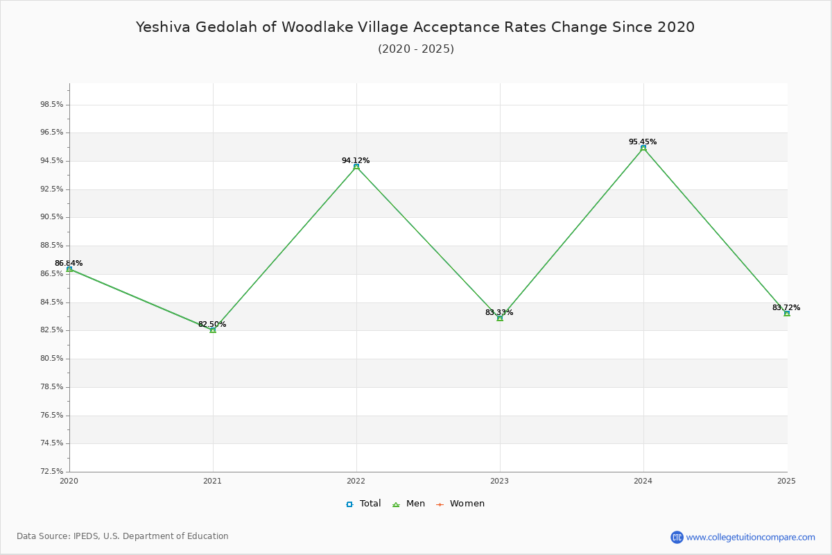 Yeshiva Gedolah of Woodlake Village Acceptance Rate Trends Over Time - Historical Admission Rate Data Visualization Chart