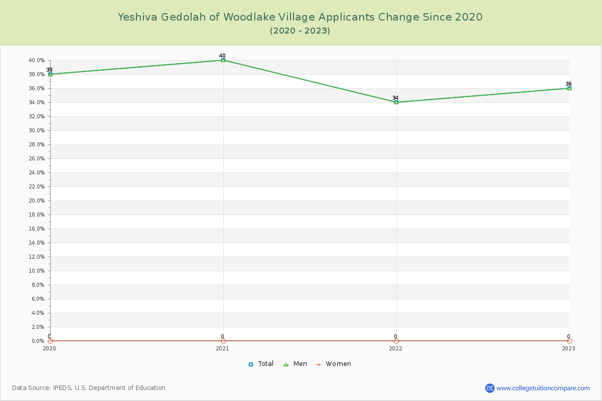 Yeshiva Gedolah of Woodlake Village Number of Applicants Changes Chart