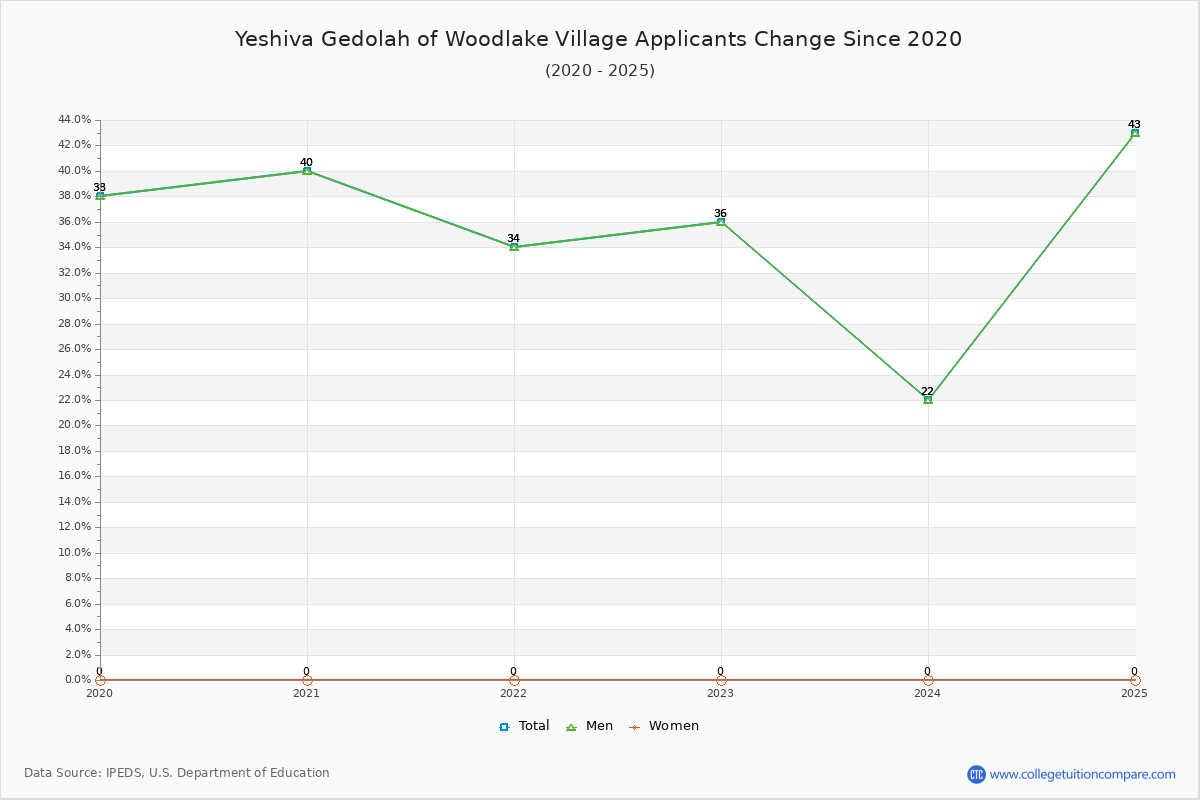 Yeshiva Gedolah of Woodlake Village - 10 Year Applicants, Admissions, and Enrollment Trends Chart