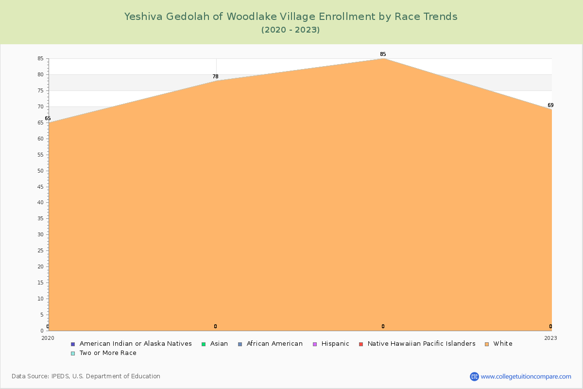 Yeshiva Gedolah of Woodlake Village Enrollment by Race Trends Chart