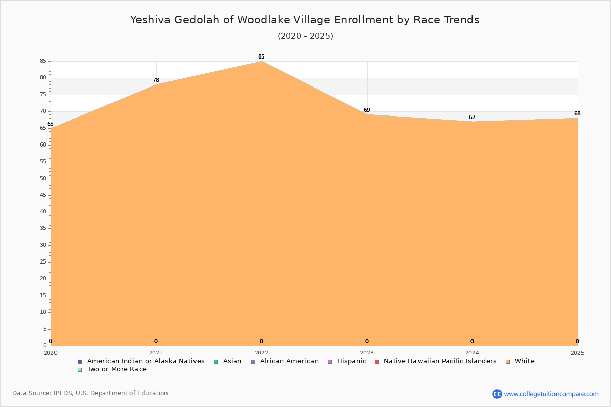Yeshiva Gedolah of Woodlake Village Enrollment by Race Trends Chart