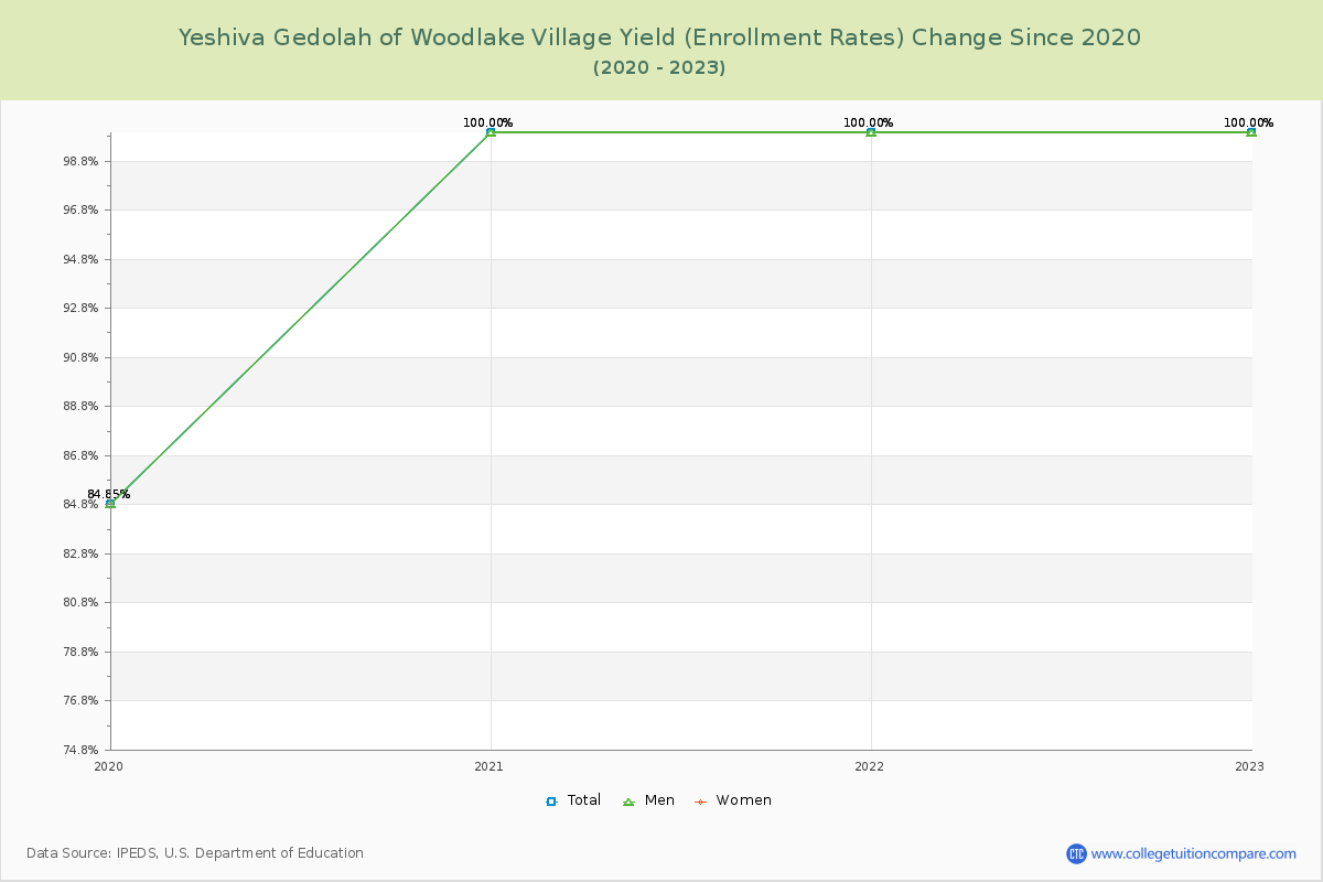 Yeshiva Gedolah of Woodlake Village Yield (Enrollment Rate) Changes Chart