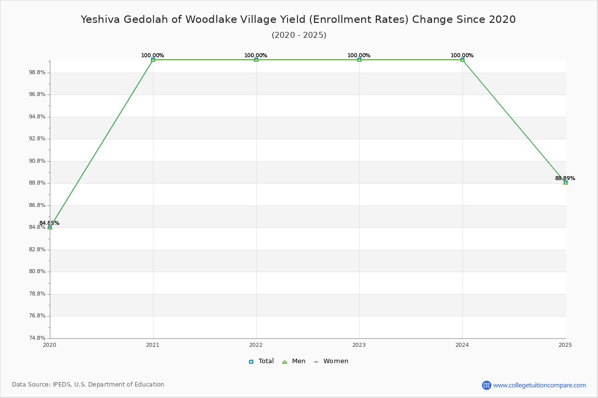 Yeshiva Gedolah of Woodlake Village enrollment rate trends chart showing historical yield changes from 2019 to 2025
