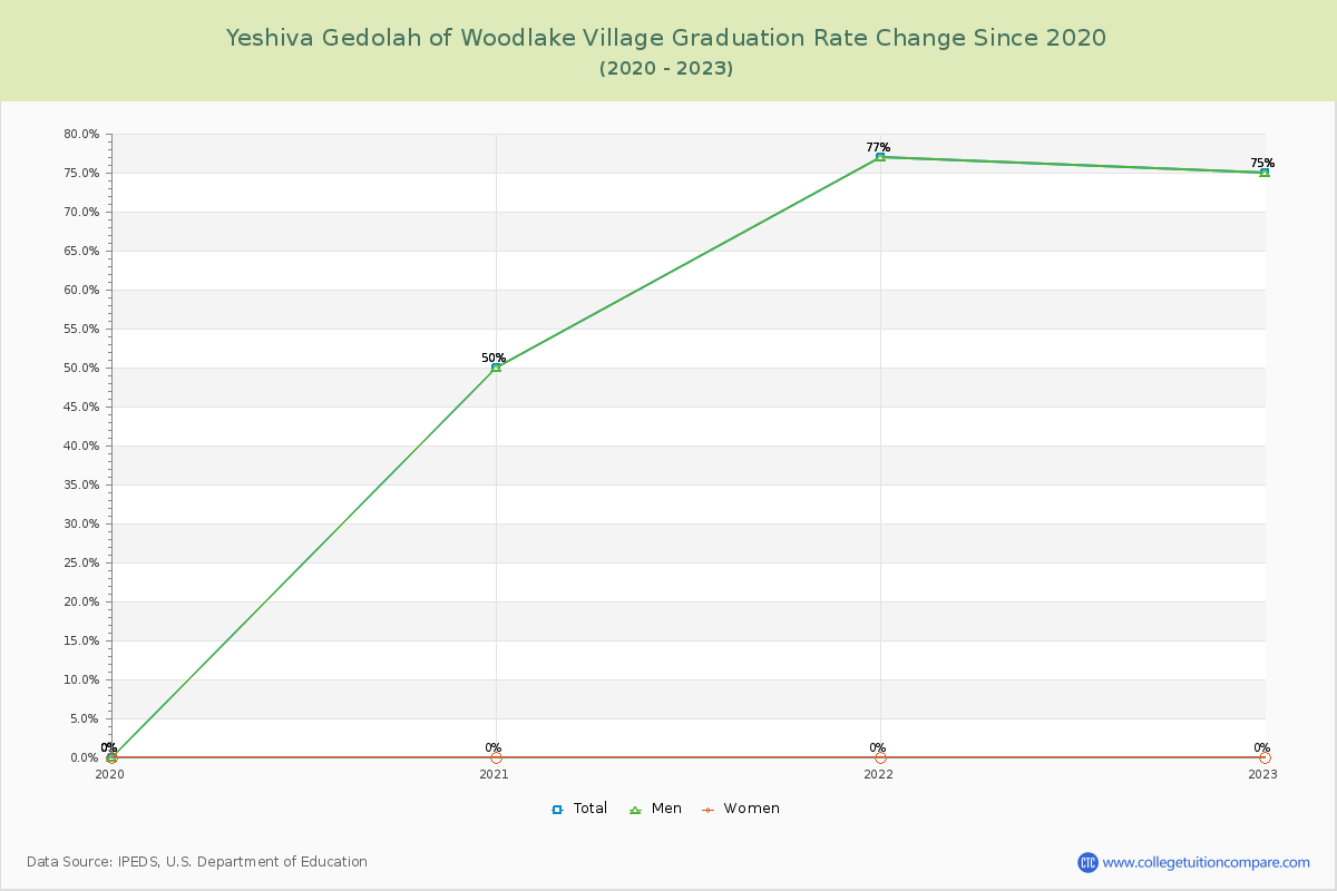 Yeshiva Gedolah of Woodlake Village Graduation Rate Changes Chart