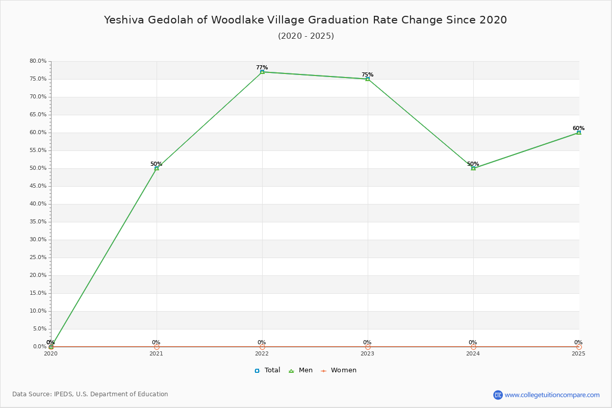 Yeshiva Gedolah of Woodlake Village Graduation Rate Changes Chart