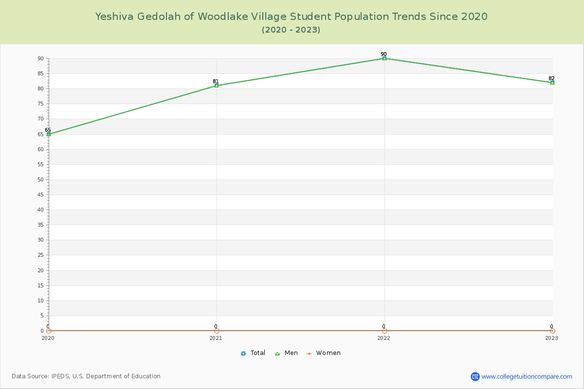 Yeshiva Gedolah of Woodlake Village Enrollment Trends Chart