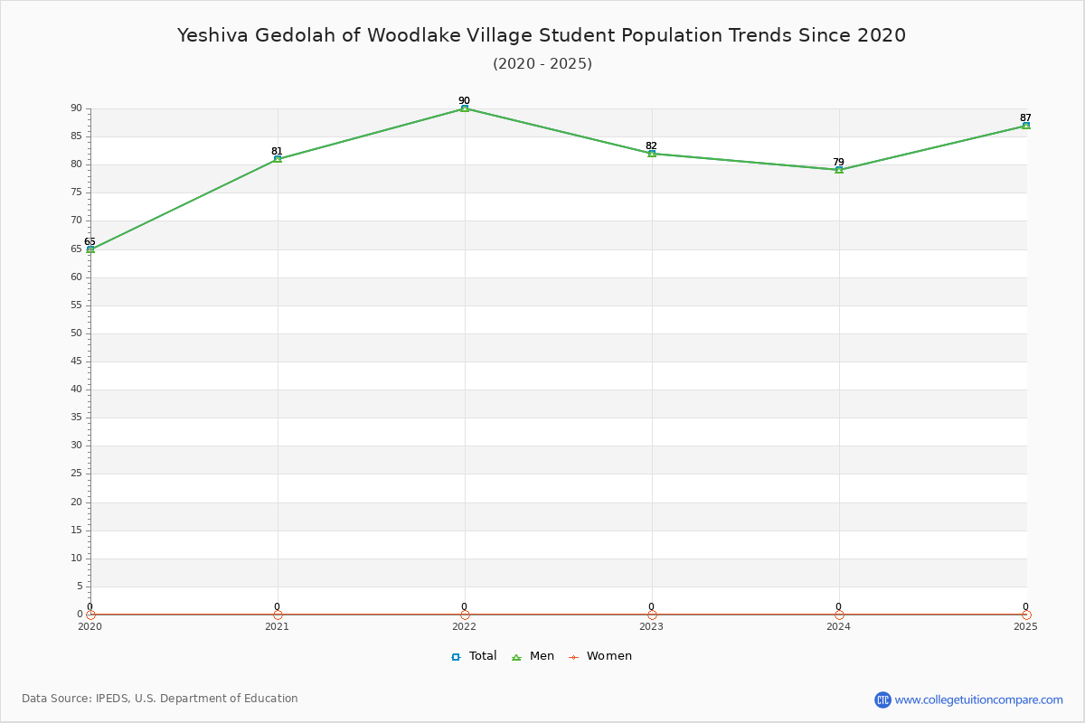 Yeshiva Gedolah of Woodlake Village Enrollment Trends Chart
