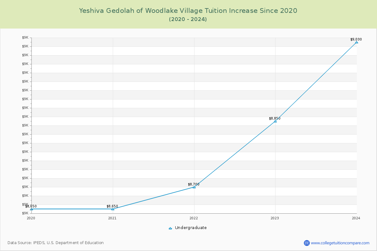 Yeshiva Gedolah of Woodlake Village Tuition & Fees Changes Chart