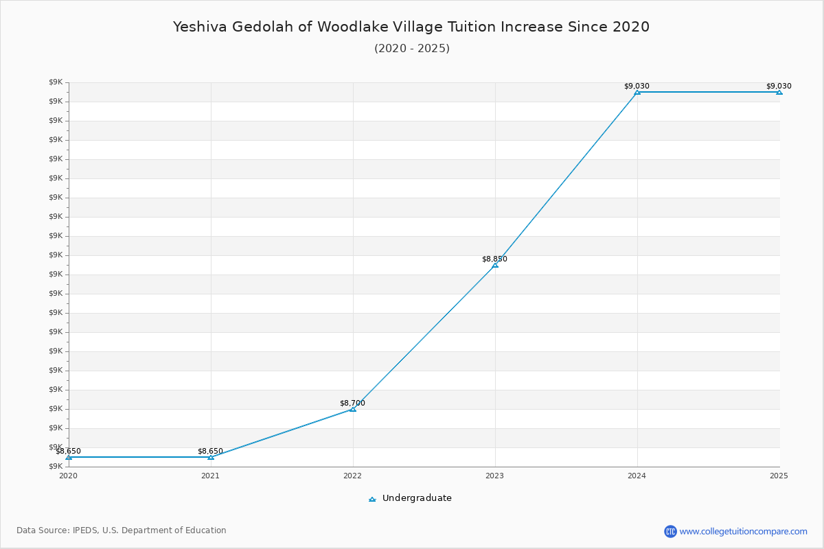 Yeshiva Gedolah of Woodlake Village Tuition & Fees Changes Chart