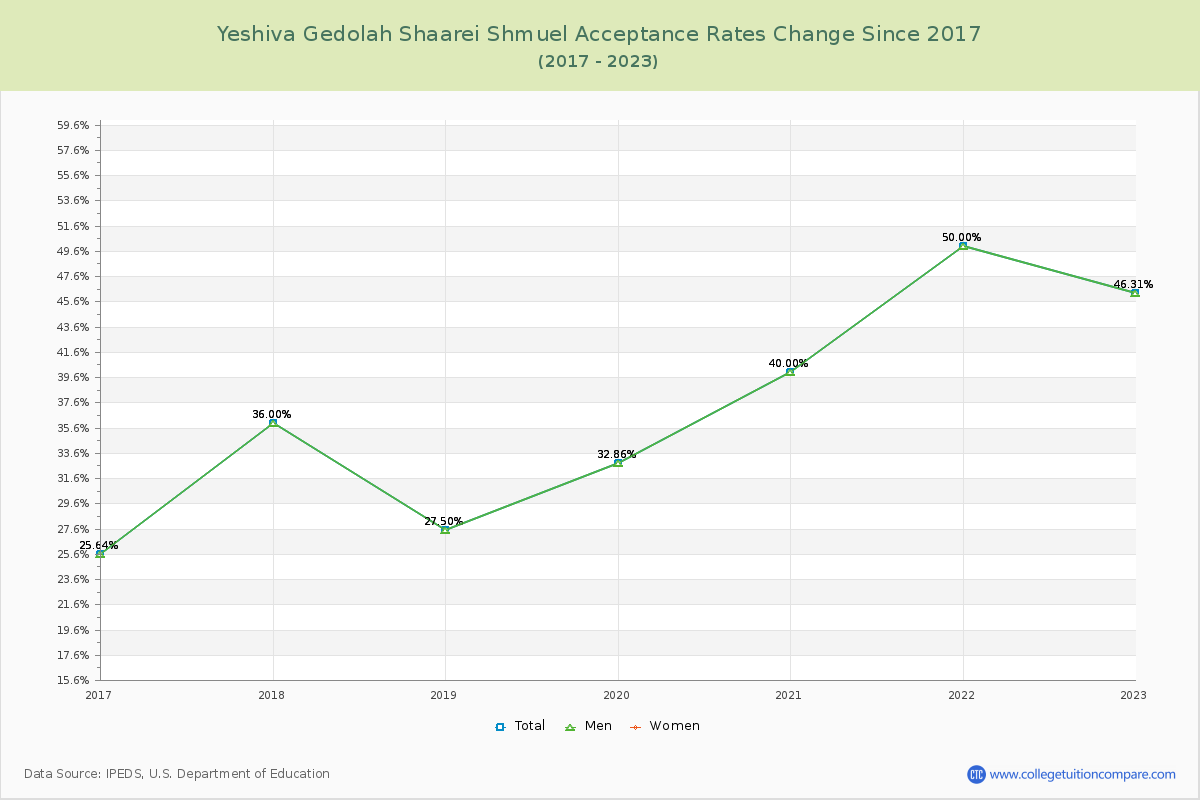 Yeshiva Gedolah Shaarei Shmuel Acceptance Rate Changes Chart
