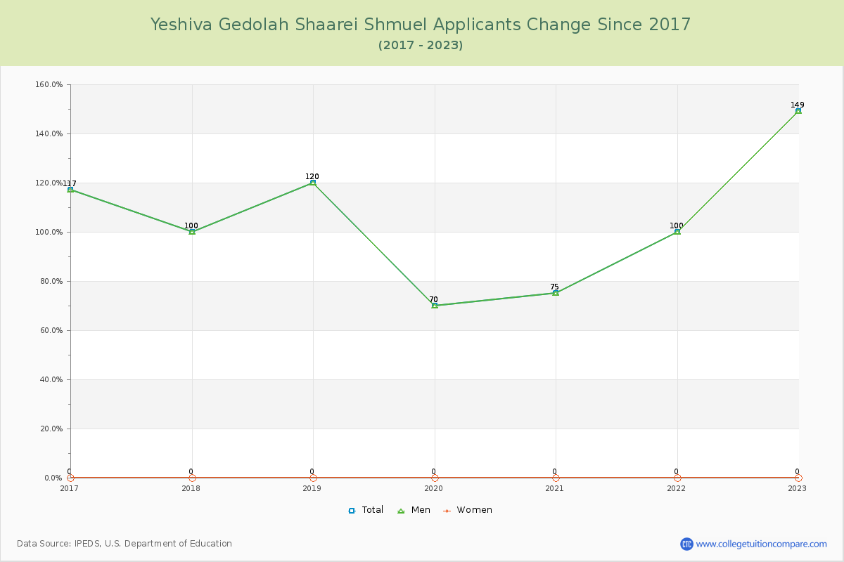 Yeshiva Gedolah Shaarei Shmuel Number of Applicants Changes Chart