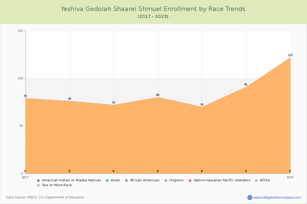 Yeshiva Gedolah Shaarei Shmuel Enrollment by Race Trends Chart