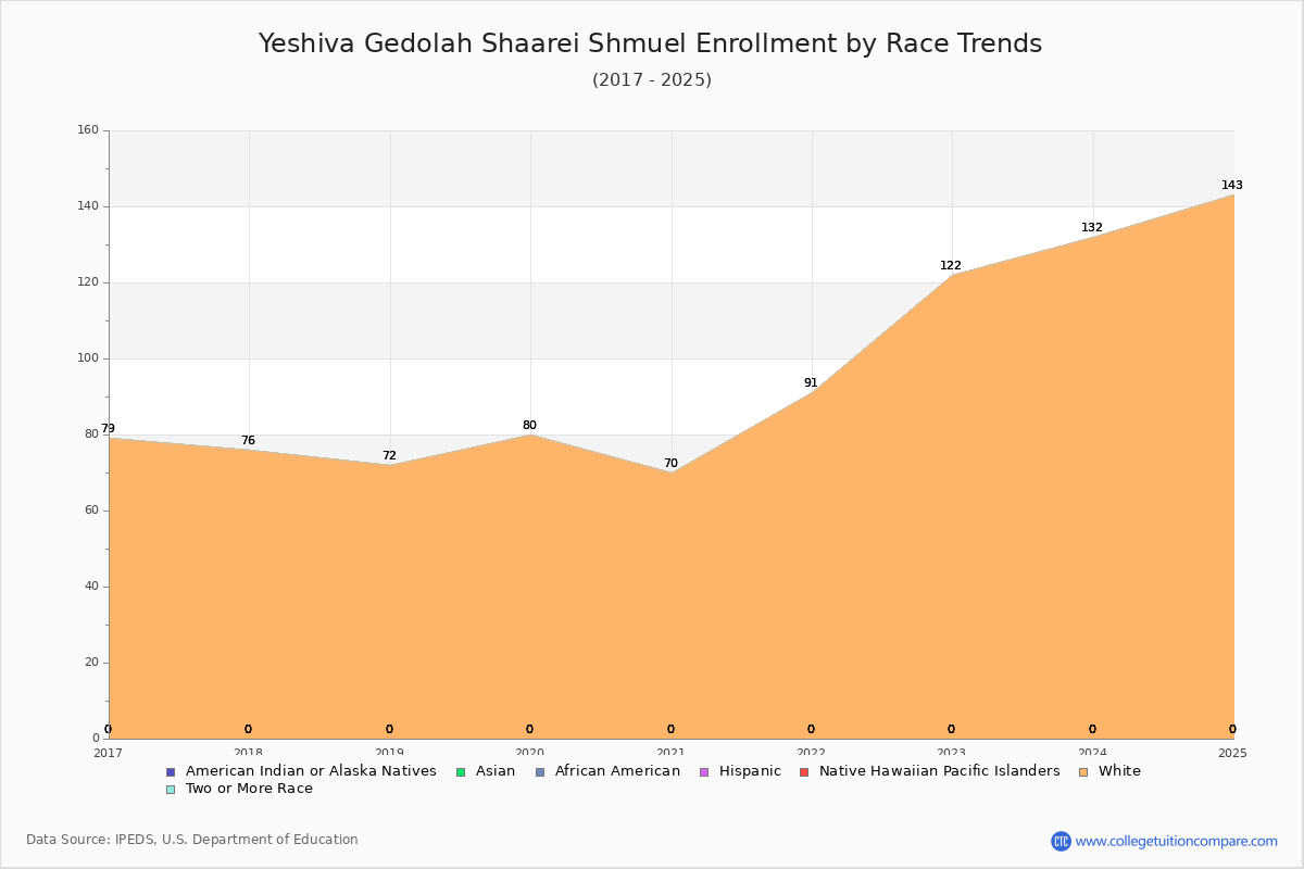 Yeshiva Gedolah Shaarei Shmuel Enrollment by Race Trends Chart