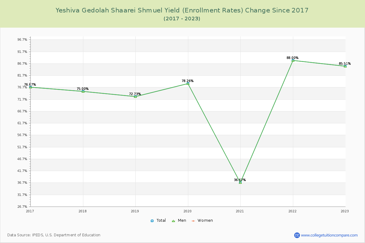 Yeshiva Gedolah Shaarei Shmuel Yield (Enrollment Rate) Changes Chart