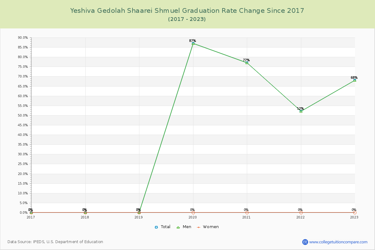 Yeshiva Gedolah Shaarei Shmuel Graduation Rate Changes Chart
