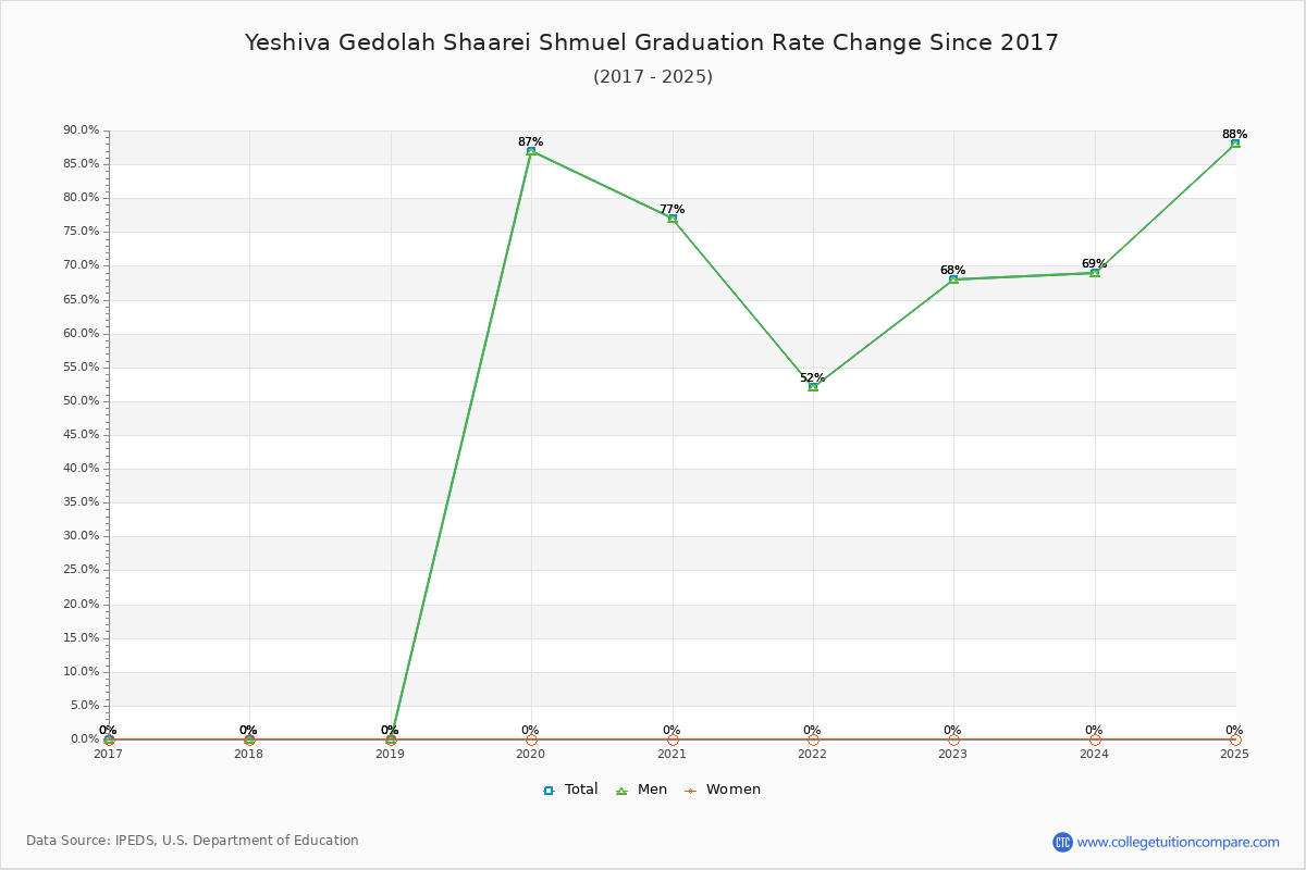 Yeshiva Gedolah Shaarei Shmuel Graduation Rate Changes Chart