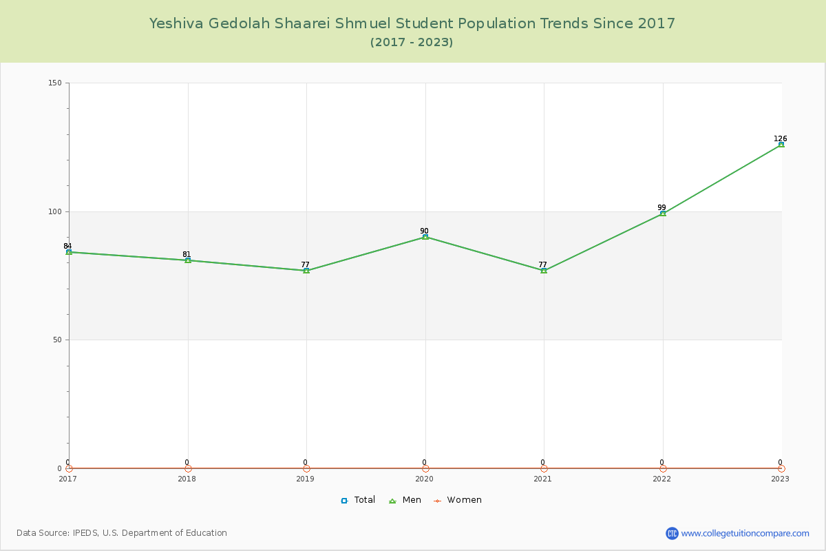 Yeshiva Gedolah Shaarei Shmuel Enrollment Trends Chart