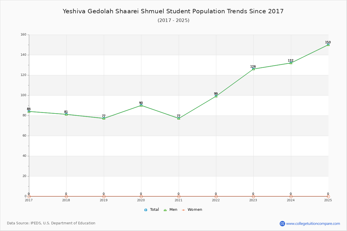 Yeshiva Gedolah Shaarei Shmuel Enrollment Trends Chart