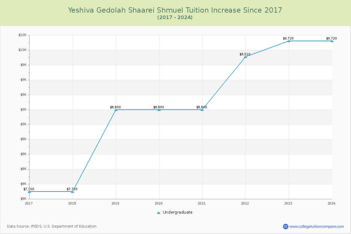 Yeshiva Gedolah Shaarei Shmuel Tuition & Fees Changes Chart