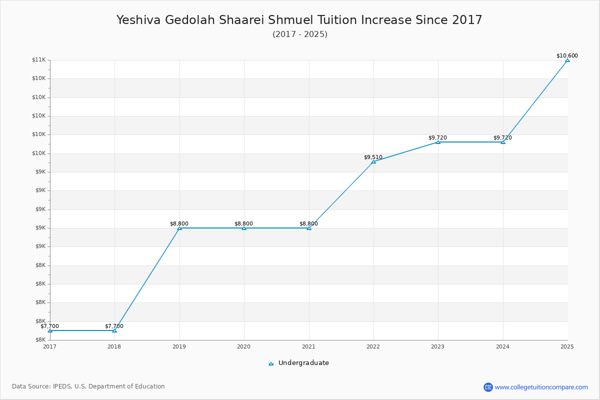 Yeshiva Gedolah Shaarei Shmuel Tuition & Fees Changes Chart